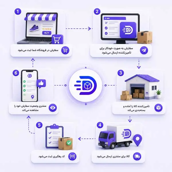 افزونه فروشندگان دراپ شاپینگ -4- (فلو سفارش)