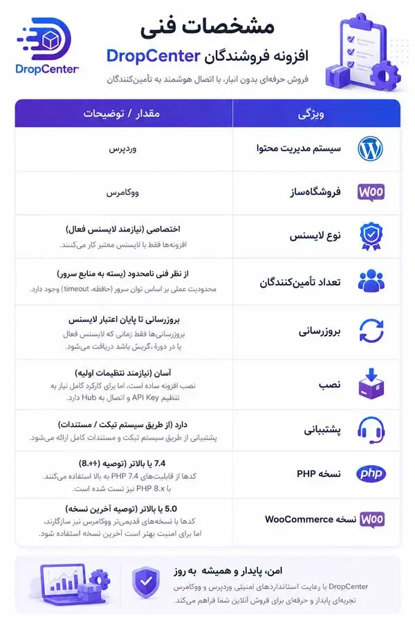 افزونه فروشندگان دراپ شاپینگ -7- (جدول مشخصات فنی مانند نمونه قبلی)